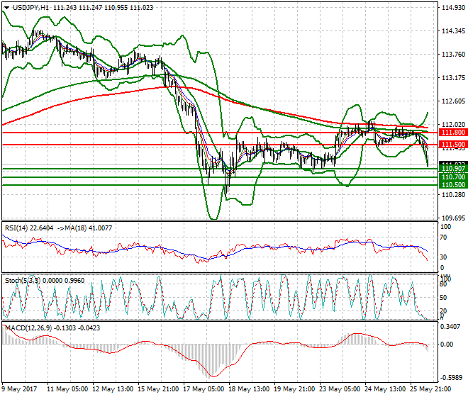 USDJPY Mid-day Analysis 26 May 2017