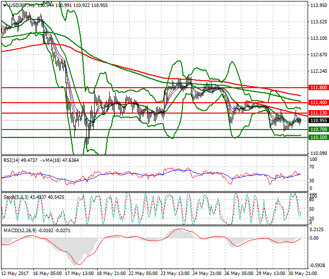USDJPY Mid-day Analysis 31 May 2017