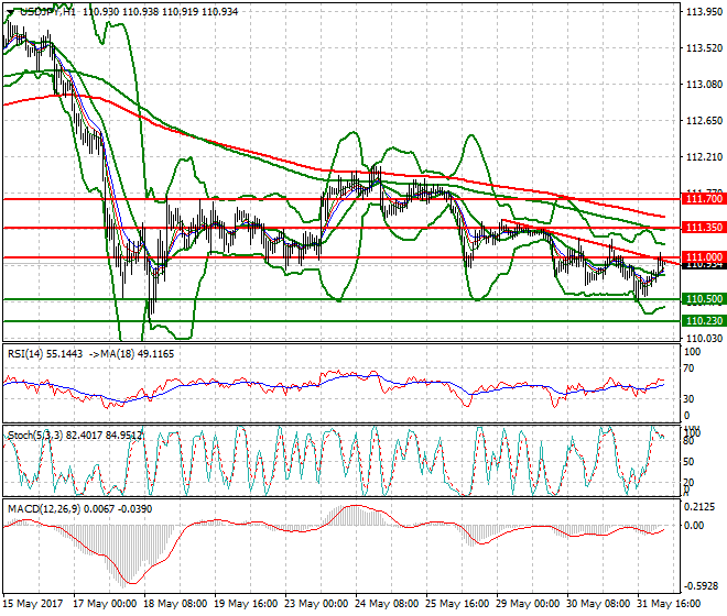 USDJPY Intra-day Analysis 01 June 2017