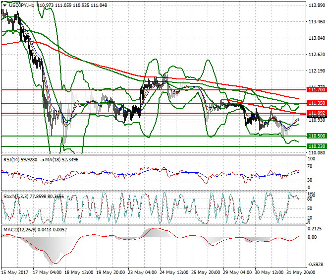 USDJPY Mid-day Analysis 01 June 2017