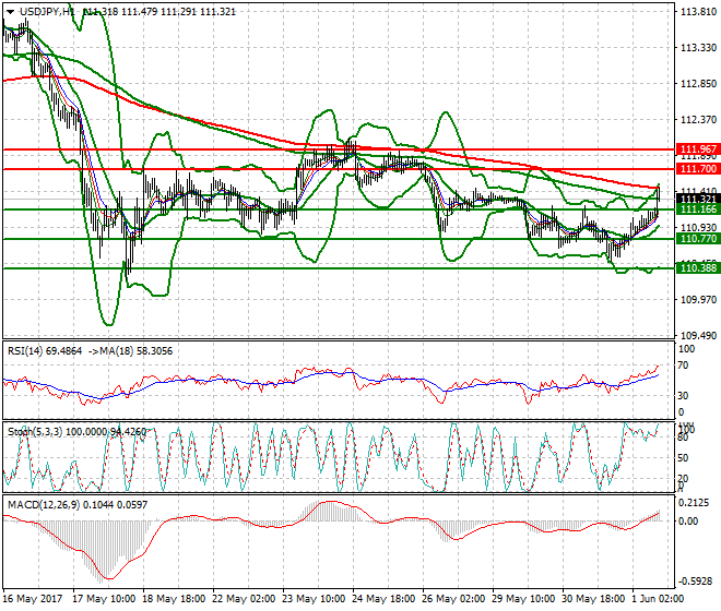 USDJPY Evening Analysis 01 June 2017