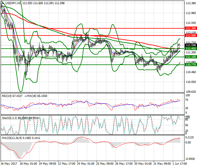 USDJPY Intra-day Analysis 02 June 2017