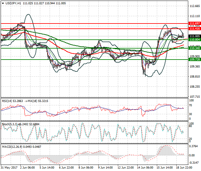 USDJPY Mid-day Analysis 19 June 2017