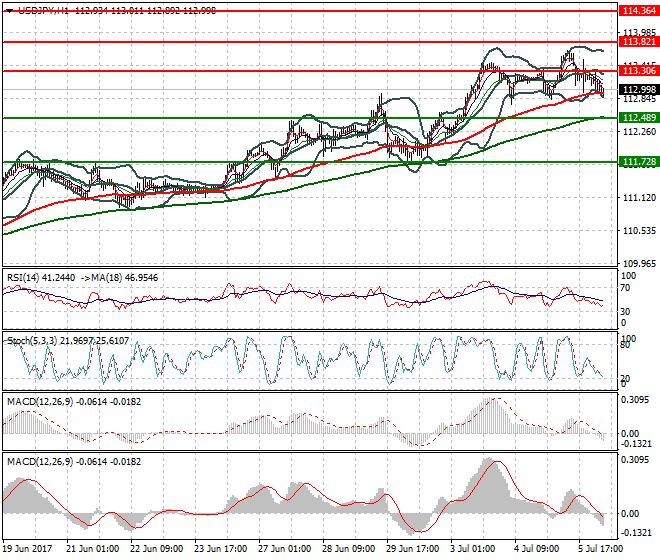 USDJPY Intra-day Analysis 06 July 2017