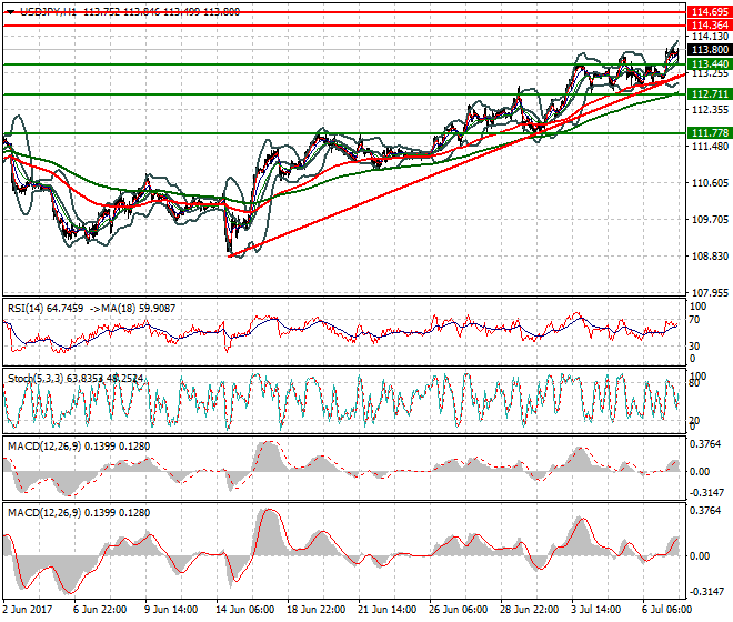 USDJPY Evening Analysis 07 Jully 2017