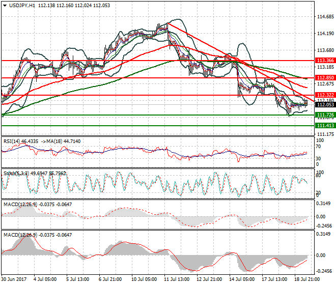 USDJPY Mid-day Analysis 19 July 2017