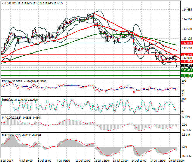 USDJPY Evening Analysis 19 July 2017