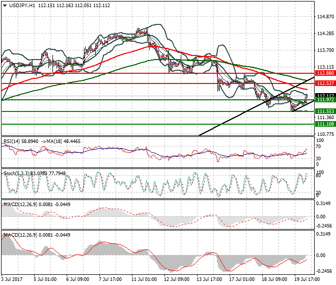 USDJPY Intra-day Analysis 20 July 2017