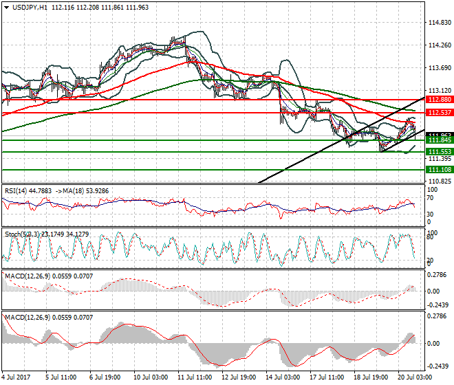 USDJPY Evening Analysis 20 July 2017