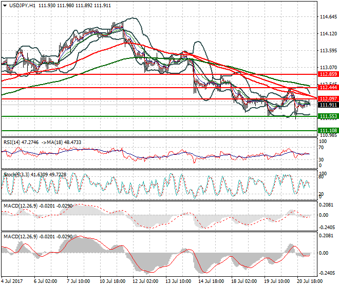 USDJPY Intra-day Analysis 21 July 2017