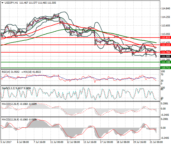 USDJPY Mid-day Analysis 21 July 2017