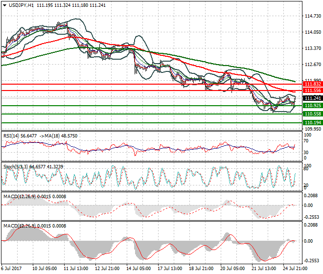 USDJPY Mid-day Analysis 25 July 2017