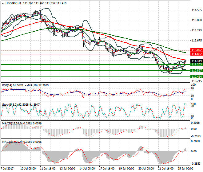 USDJPY Evening Analysis 25 July 2017