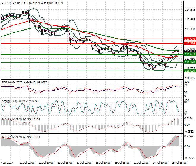 USDJPY Intra-day Analysis 26 July 2017