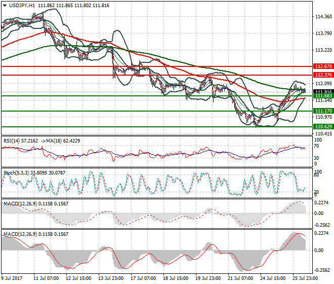 USDJPY Mid-day Analysis 26 July 2017