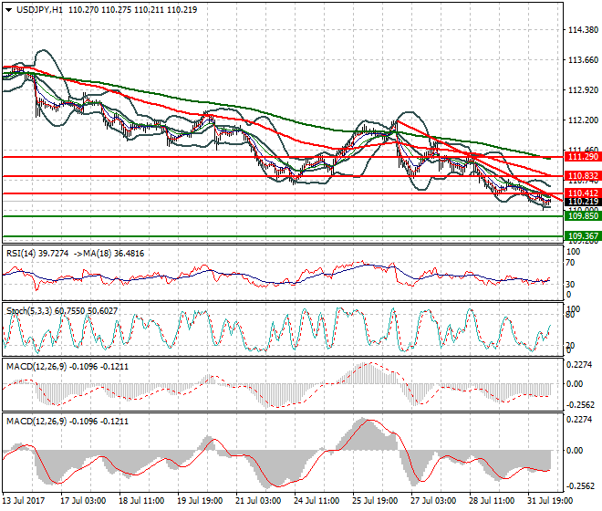 USDJPY Intra-day Analysis 01 Aug 2017