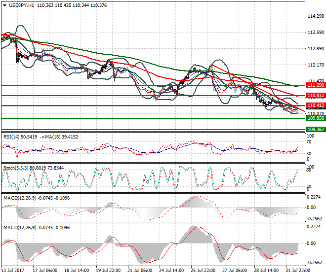 USDJPY Mid-day Analysis 01 Aug 2017
