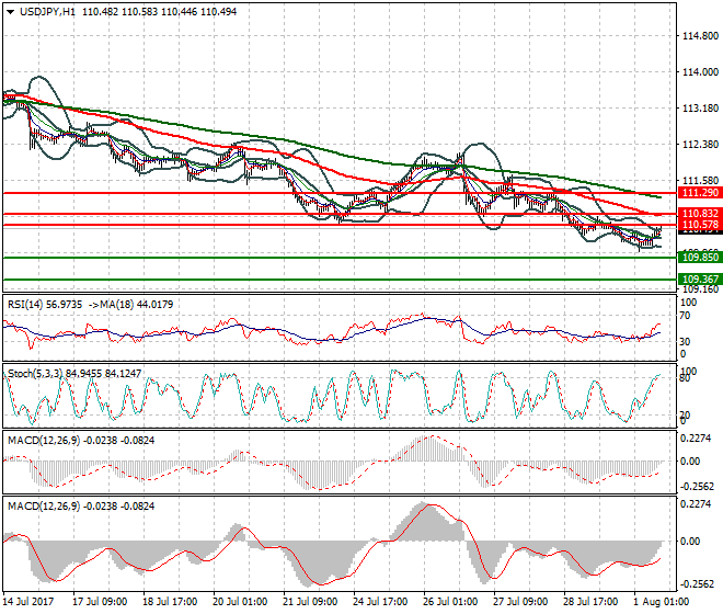 USDJPY Evening Analysis 01 Aug 2017
