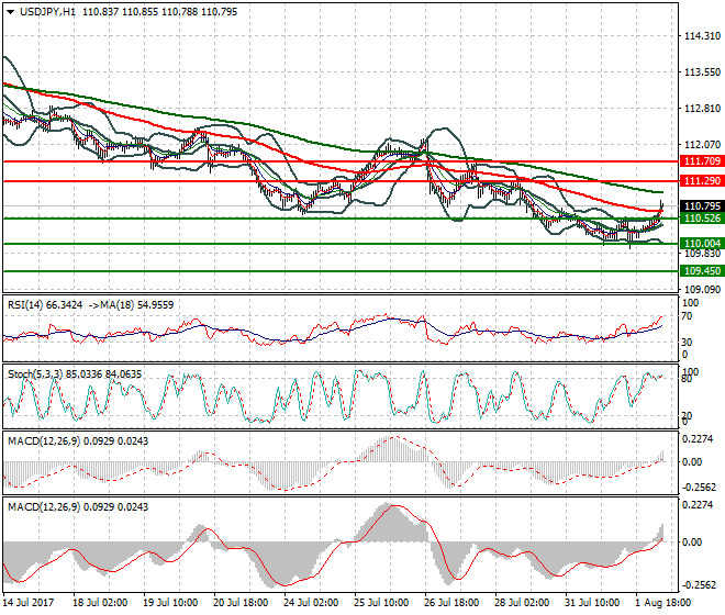 USDJPY Intra-day Analysis 02 Aug 2017
