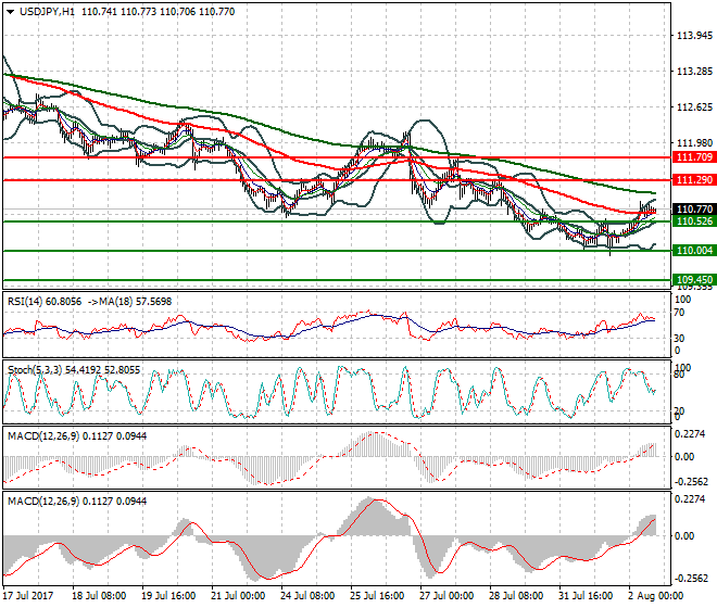 USDJPY Evening Analysis 02 Aug 2017