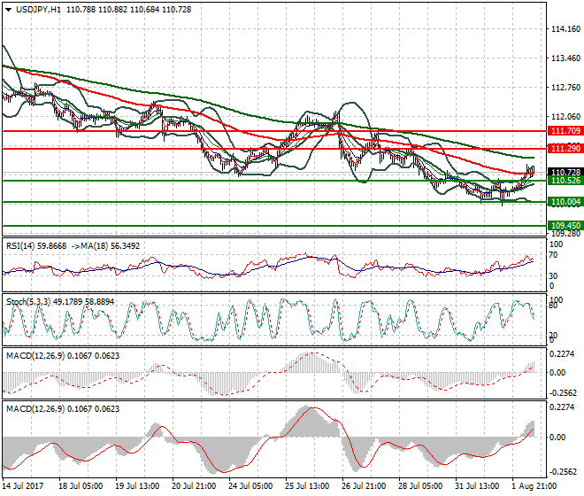 USDJPY Mid-day Analysis 02 Aug 2017
