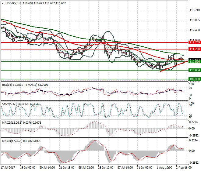 USDJPY Intra-day Analysis 03 Aug 2017