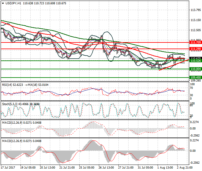 USDJPY Mid-day Analysis 03 Aug 2017