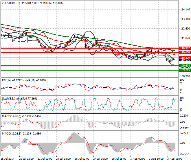 USDJPY Intra-day Analysis 03 Aug 2017