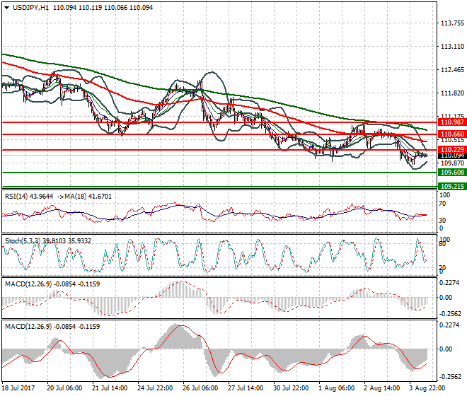 USDJPY Mid-day Analysis 04 Aug 2017