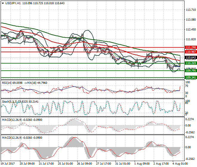 USDJPY Evening Analysis 04 Aug 2017