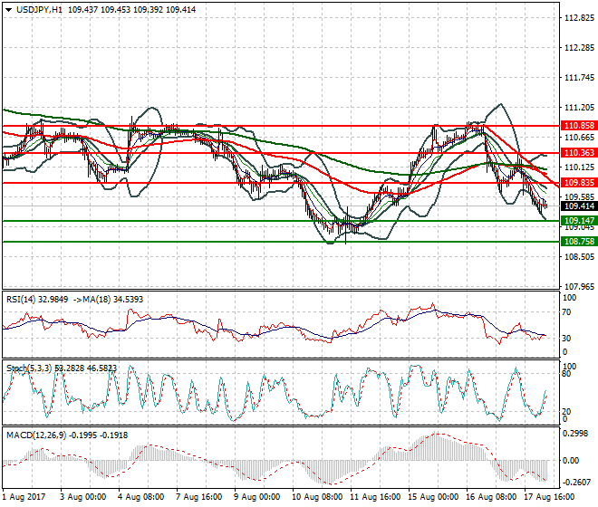 USDJPY Intra-day Analysis 18 Aug 2017