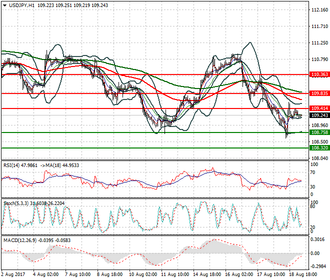 USDJPY Intra-day Analysis 21 Aug 2017