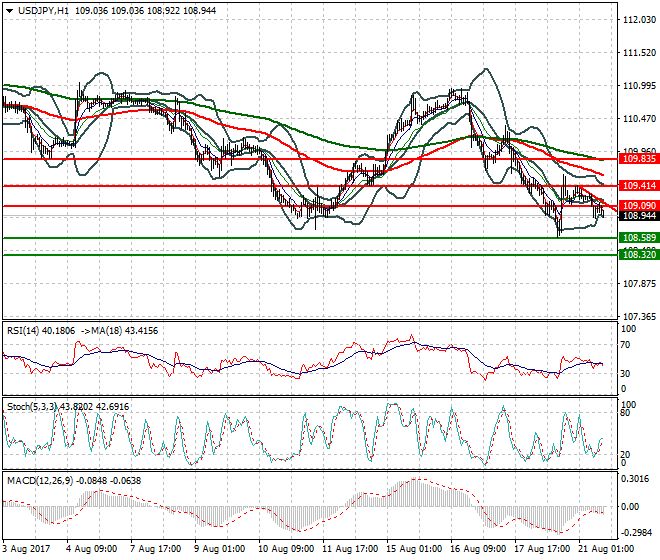 USDJPY Evening Analysis 21 Aug 2017