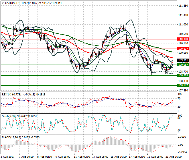 USDJPY Intra-day Analysis 22 Aug 2017