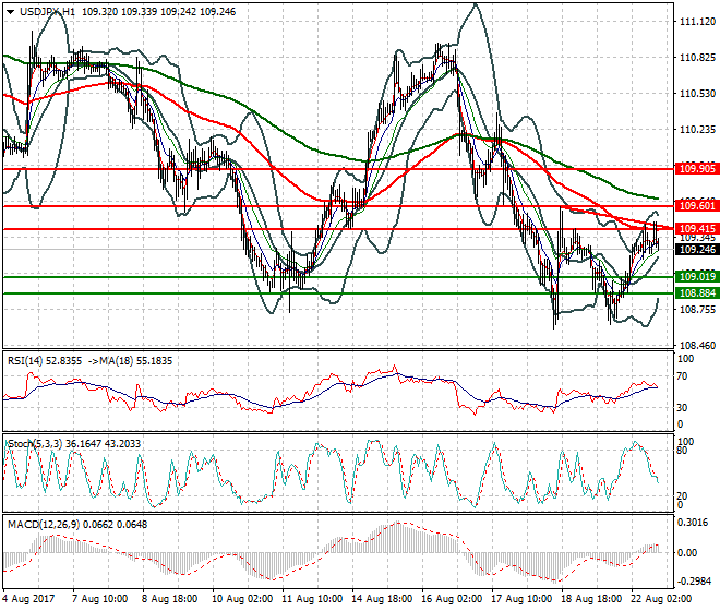 USDJPY Evening Analysis 22 Aug 2017