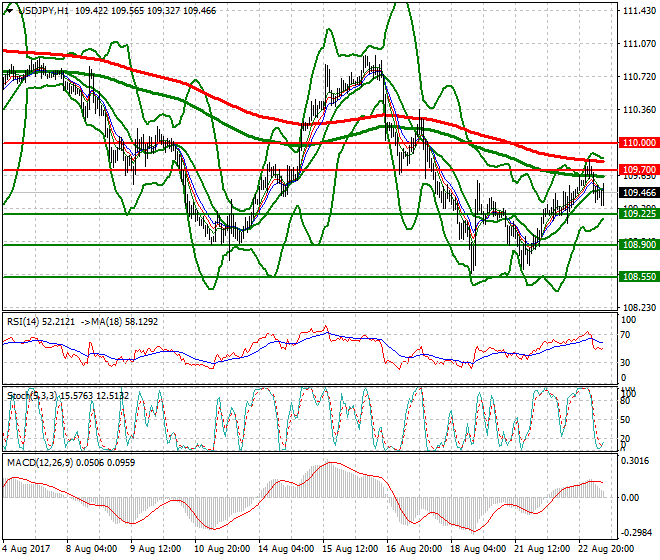 USDJPY Mid-day Analysis 23 Aug 2017