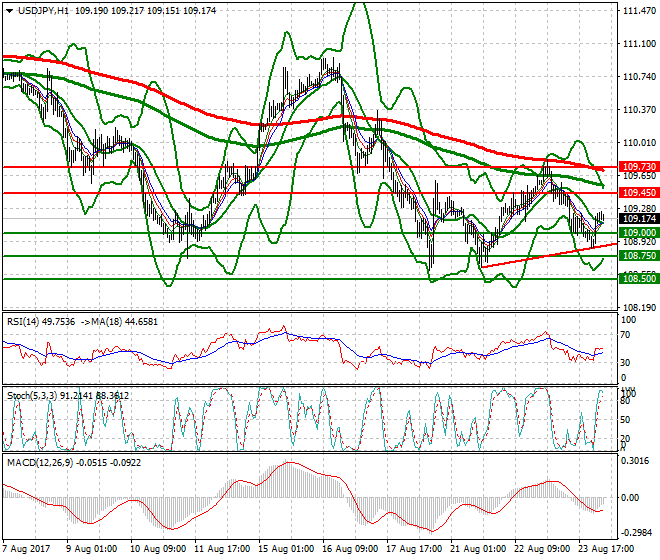 USDJPY Intra-day Analysis 24 Aug 2017