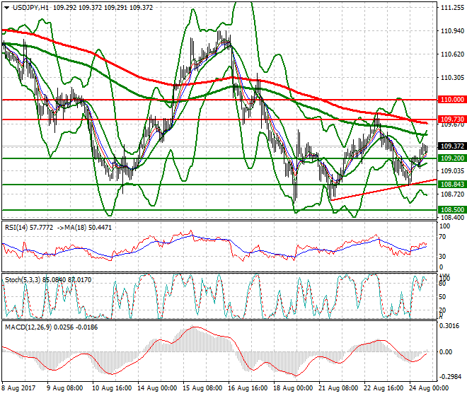 USDJPY Evening Analysis 24 Aug 2017