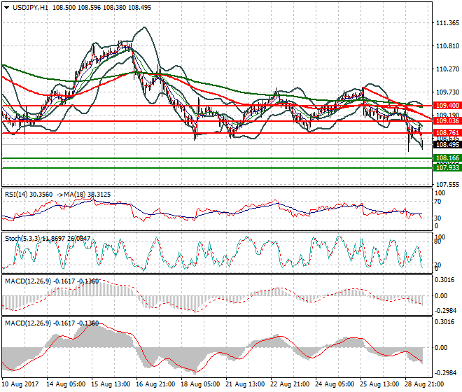 USDJPY Mid-day Analysis 29 Aug 2017