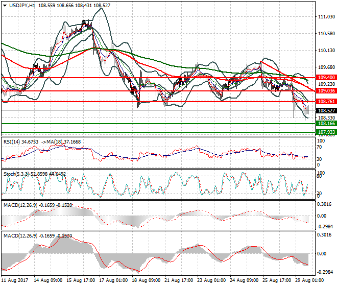USDJPY Evening Analysis 29 Aug 2017