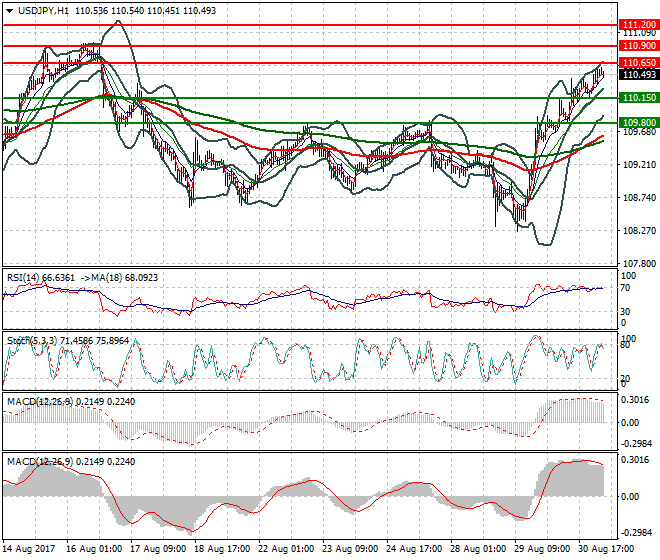 USDJPY Intra-day Analysis 31 Aug 2017