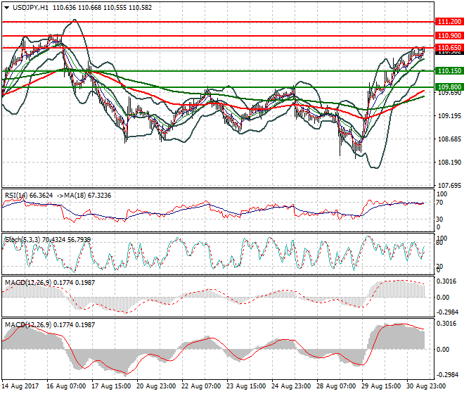 USDJPY Mid-day Analysis 31 Aug 2017
