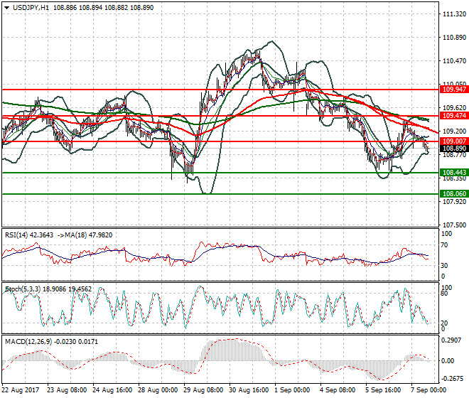 USDJPY Evening Analysis 07 Sep 2017
