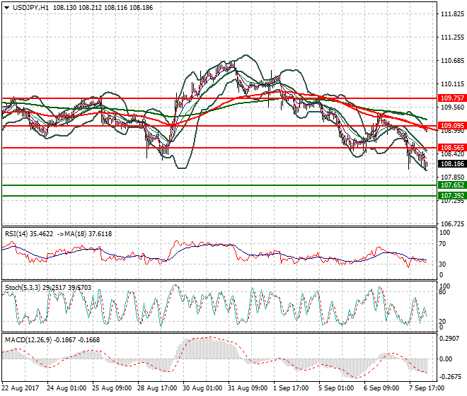 USDJPY Intra-day Analysis 08 Sep 2017