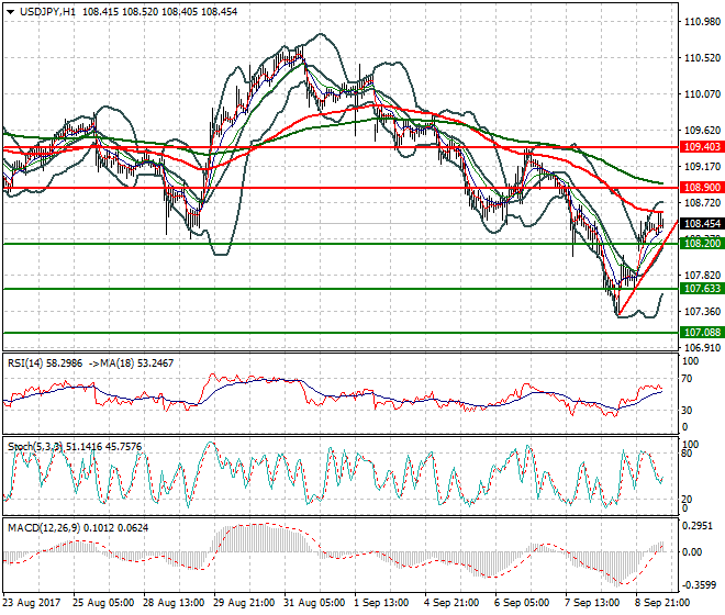 USDJPY Mid-day Analysis 11 Sep 2017