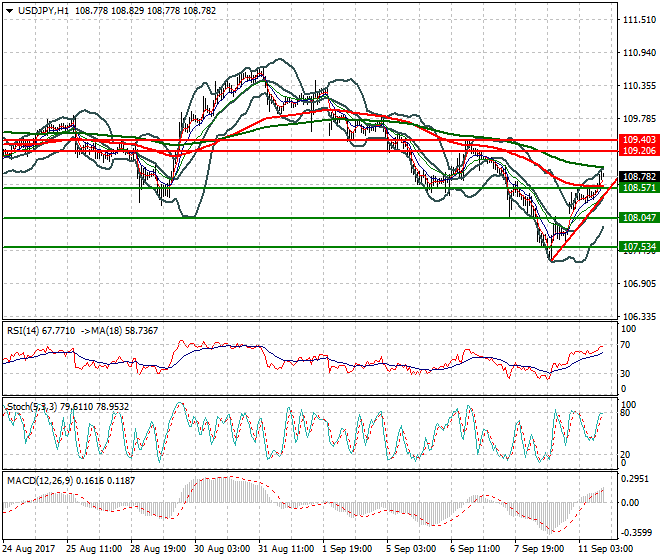 USDJPY Evening Analysis 11 Sep 2017