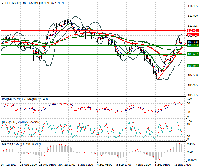 USDJPY Evening Analysis 12 Sep 2017