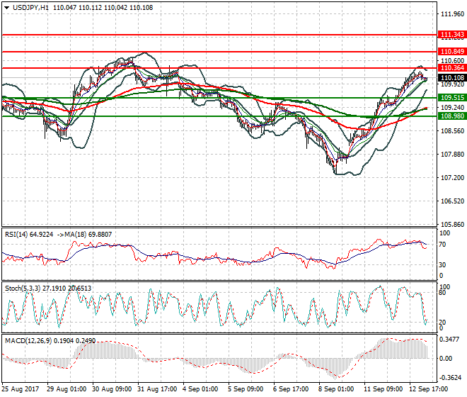 USDJPY Intra-day Analysis 13 Sep 2017