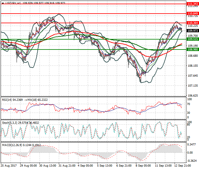 USDJPY Mid-day Analysis 13 Sep 2017