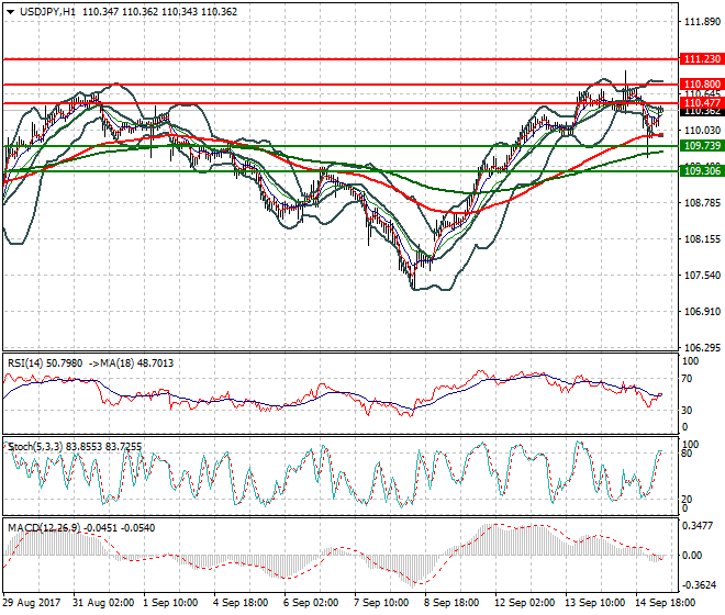 USDJPY Intra-day Analysis 15 Sep 2017